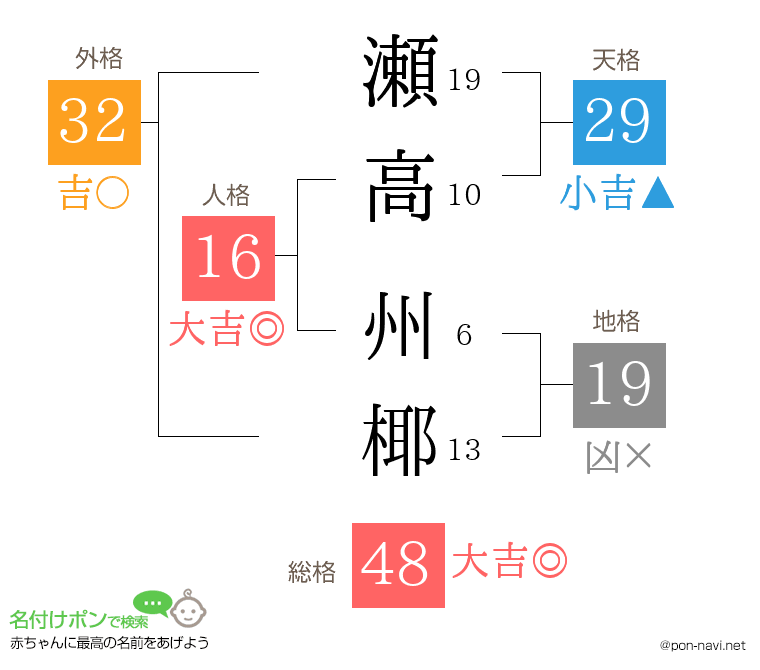 瀬高 州椰さんの姓名判断結果