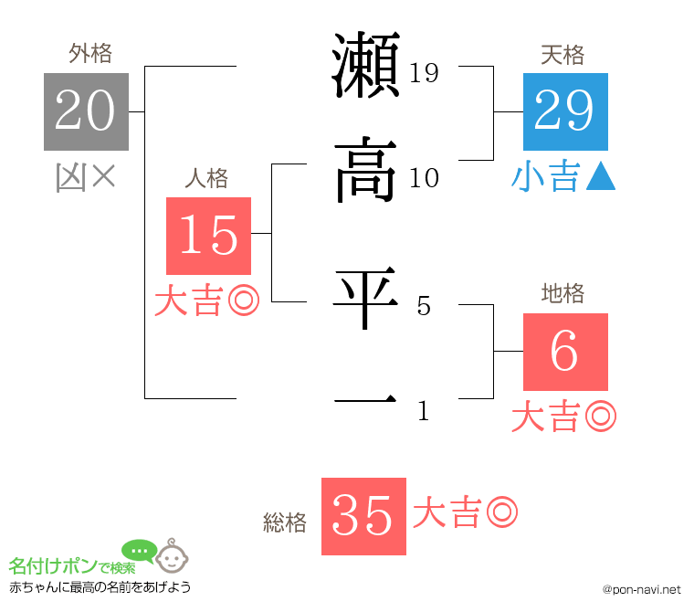 瀬高 平一さんの姓名判断結果