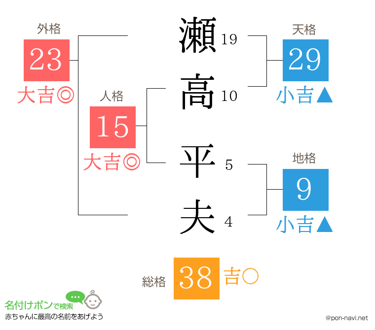 瀬高 平夫さんの姓名判断結果