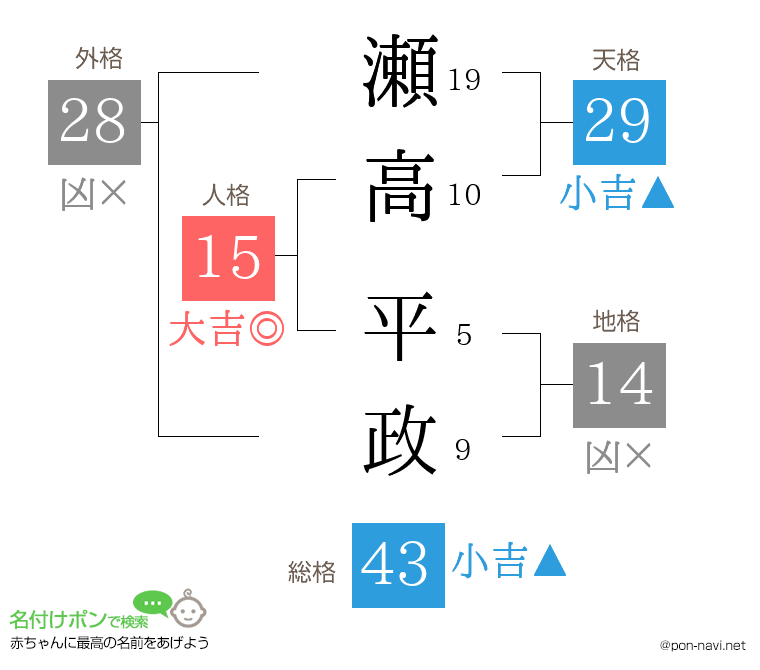瀬高 平政さんの姓名判断結果
