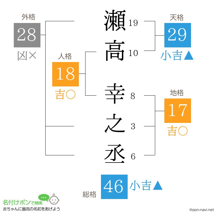 瀬高 幸之丞さんの姓名判断結果