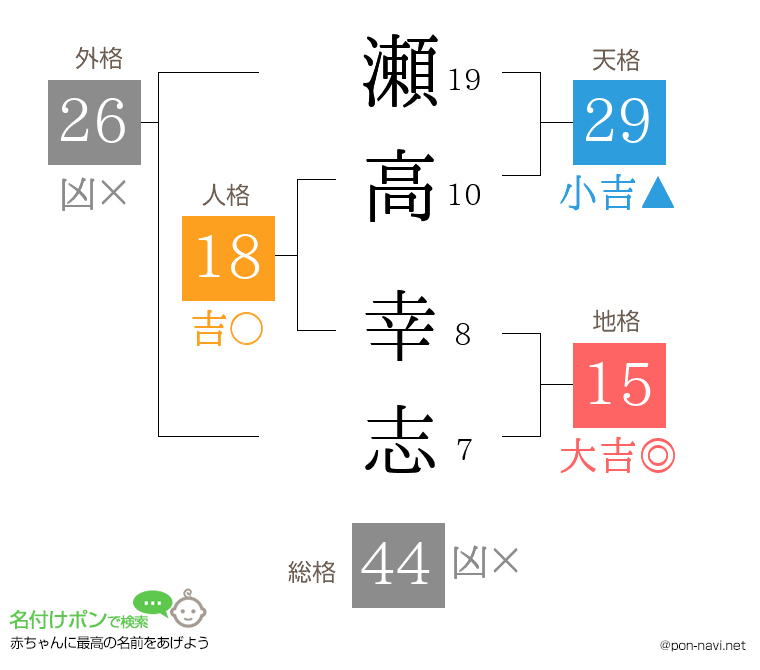 瀬高 幸志さんの姓名判断結果