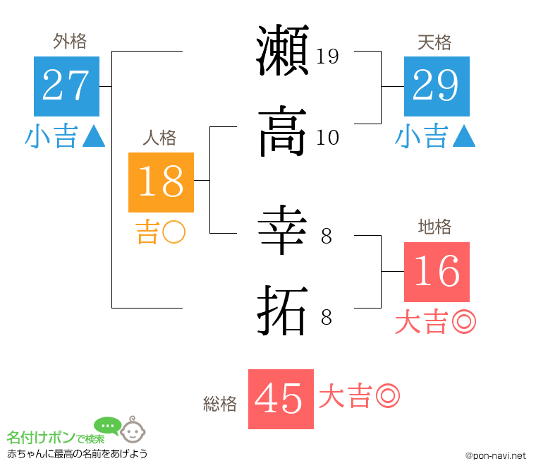 瀬高 幸拓さんの姓名判断結果