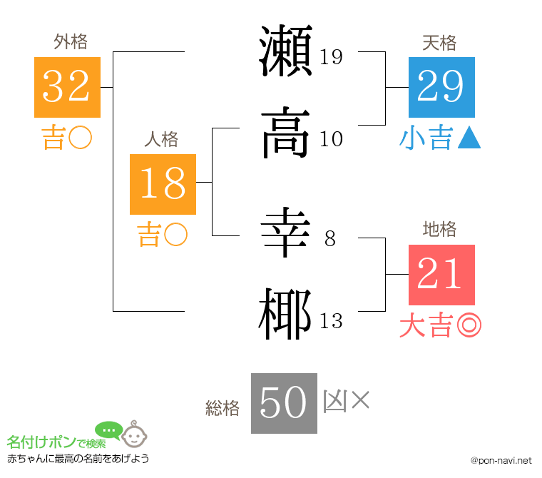 瀬高 幸椰さんの姓名判断結果
