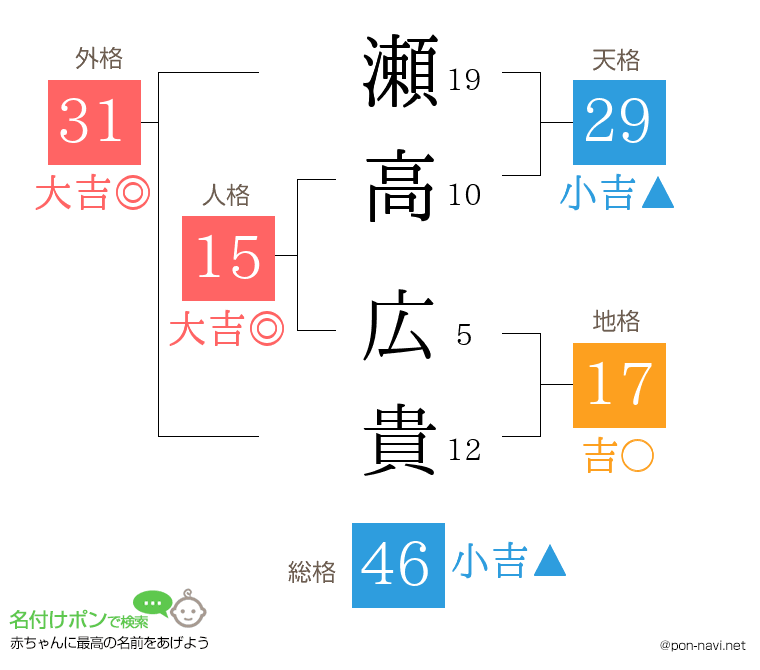 瀬高 広貴さんの姓名判断結果