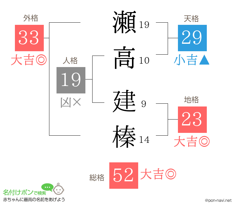 瀬高 建榛さんの姓名判断結果