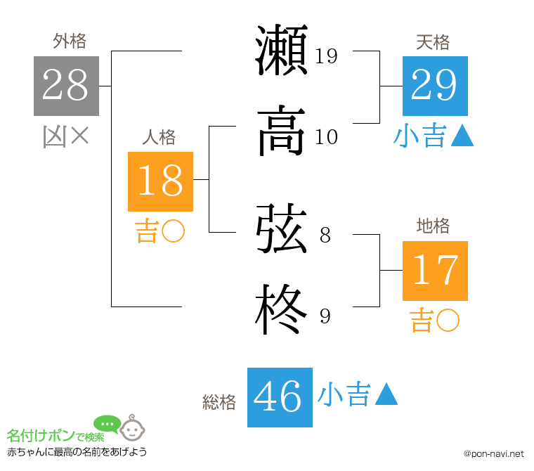 瀬高 弦柊さんの姓名判断結果