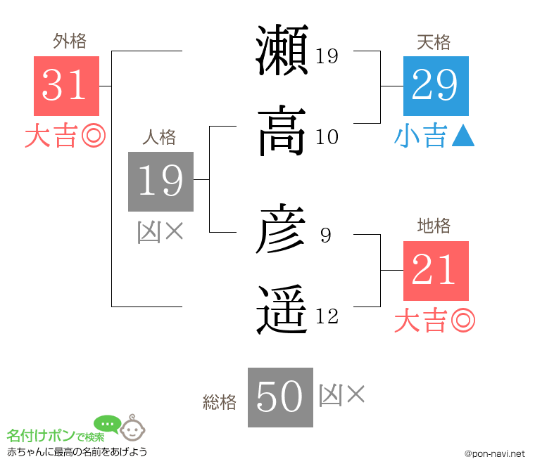 瀬高 彦遥さんの姓名判断結果