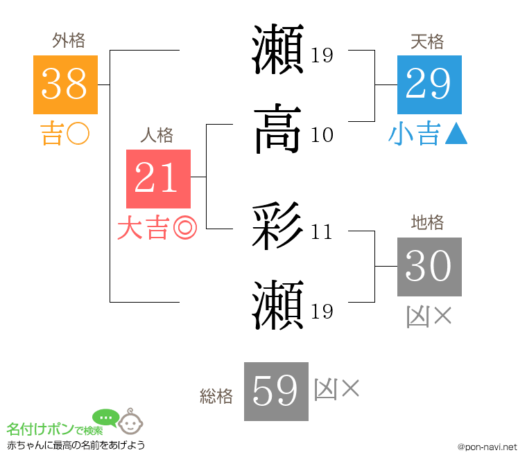 瀬高 彩瀬さんの姓名判断結果