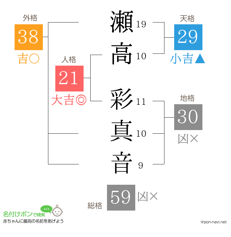 瀬高 彩真音さんの姓名判断結果
