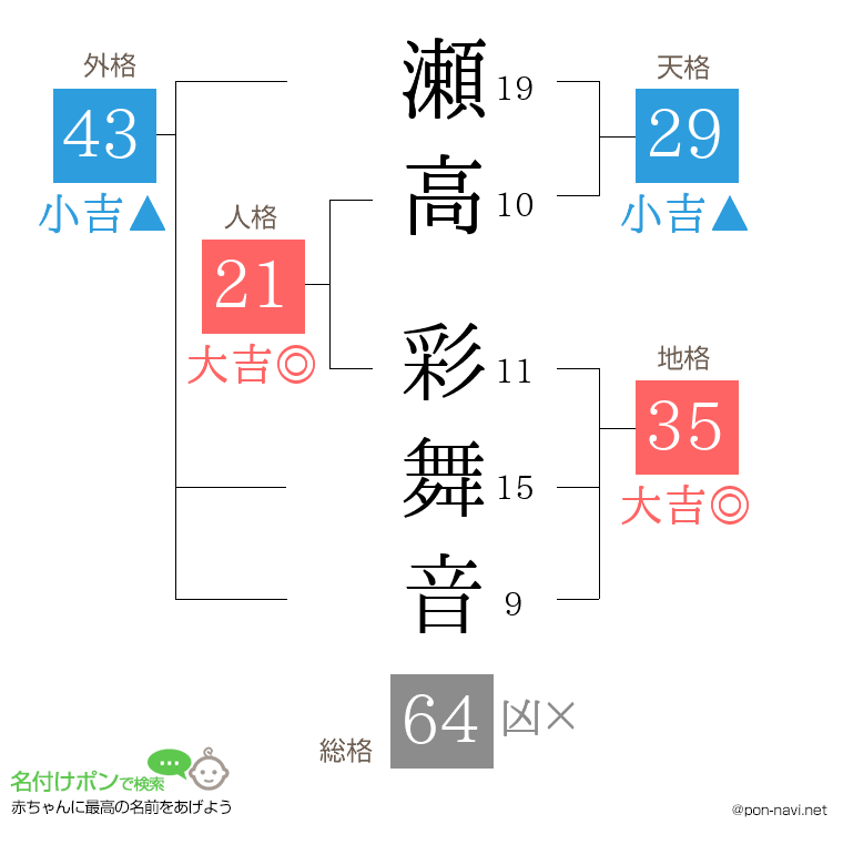 瀬高 彩舞音さんの姓名判断結果