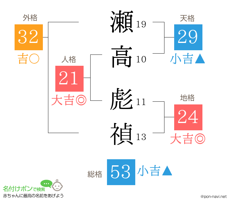 瀬高 彪禎さんの姓名判断結果
