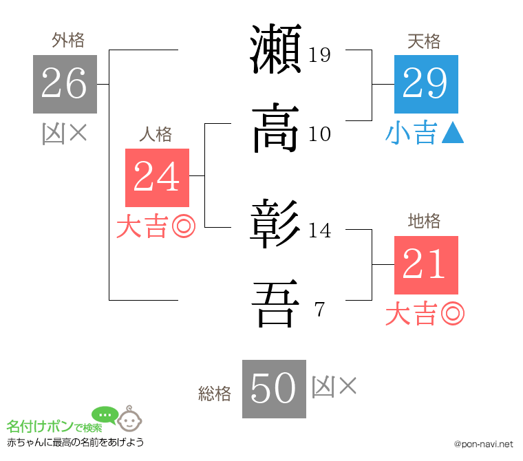 瀬高 彰吾さんの姓名判断結果