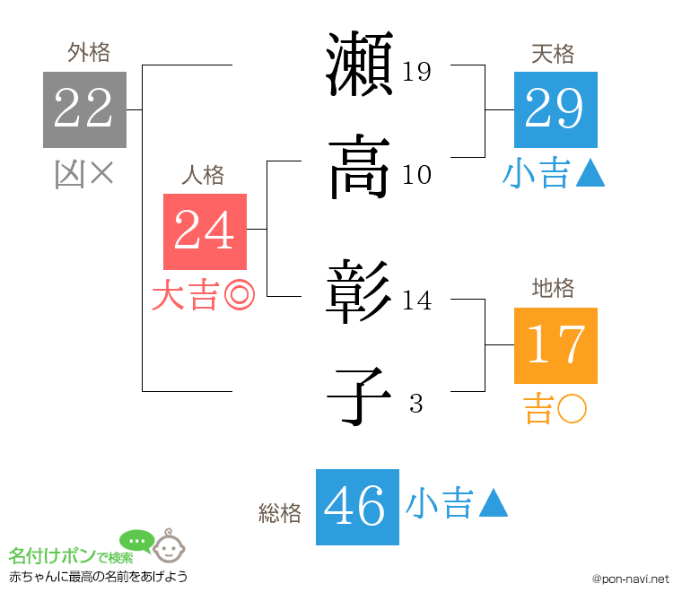 瀬高 彰子さんの姓名判断結果
