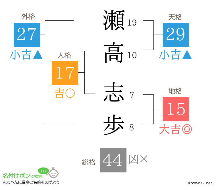 瀬高 志歩さんの姓名判断結果