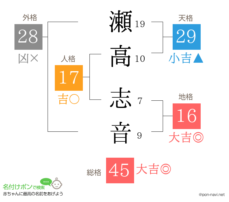 瀬高 志音さんの姓名判断結果