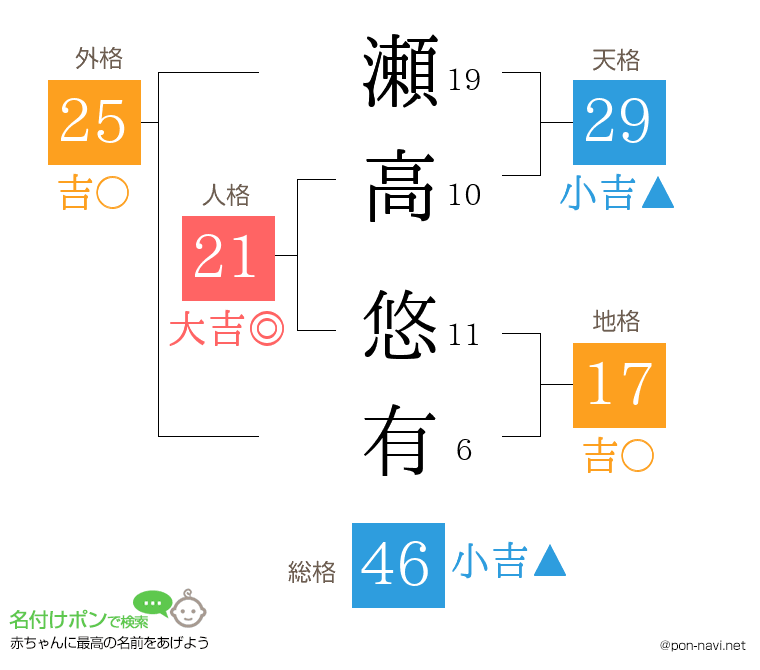 瀬高 悠有さんの姓名判断結果