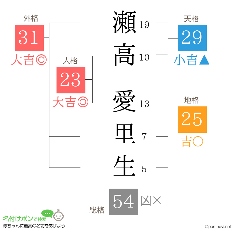 瀬高 愛里生さんの姓名判断結果