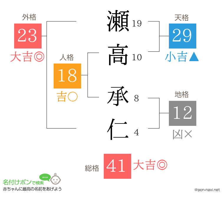 瀬高 承仁さんの姓名判断結果