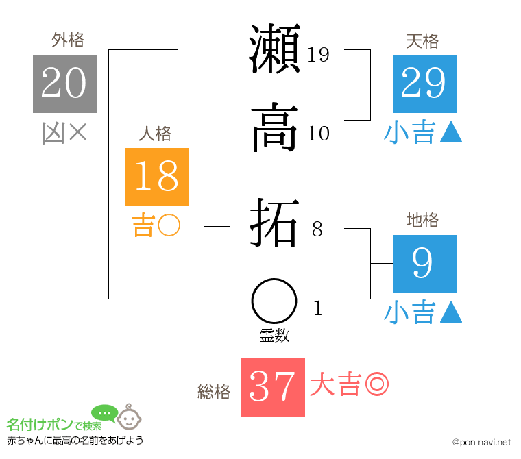 瀬高 拓さんの姓名判断結果