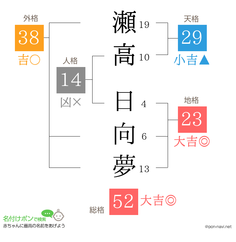 瀬高 日向夢さんの姓名判断結果