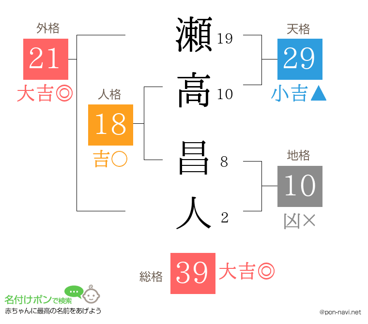 瀬高 昌人さんの姓名判断結果