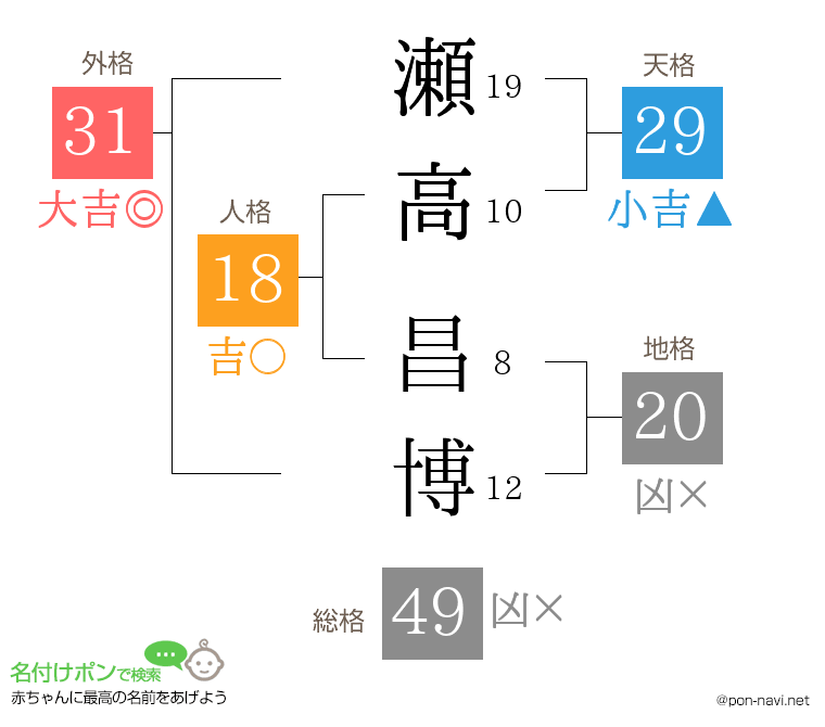 瀬高 昌博さんの姓名判断結果
