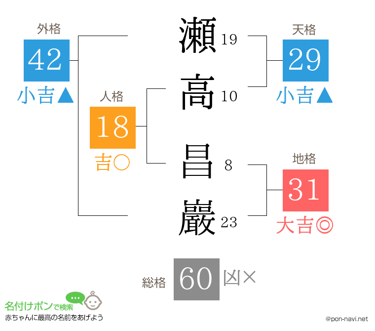 瀬高 昌巖さんの姓名判断結果