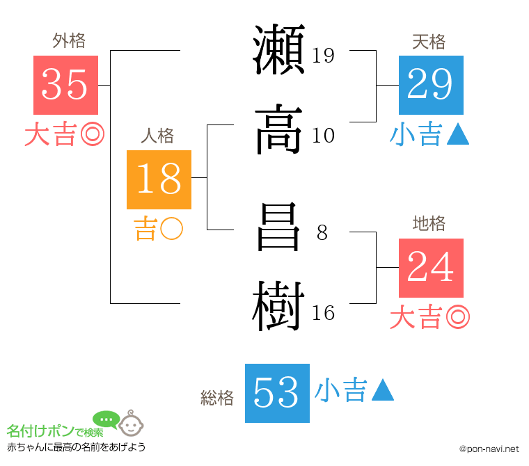瀬高 昌樹さんの姓名判断結果