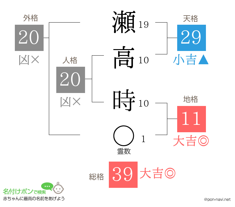 瀬高 時さんの姓名判断結果