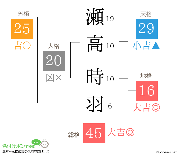 瀬高 時羽さんの姓名判断結果