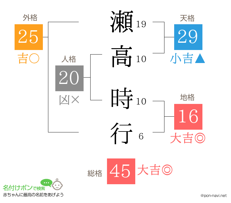 瀬高 時行さんの姓名判断結果