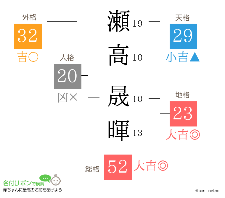 瀬高 晟暉さんの姓名判断結果
