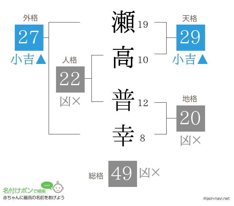 瀬高 普幸さんの姓名判断結果