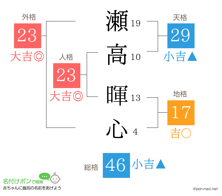 瀬高 暉心さんの姓名判断結果