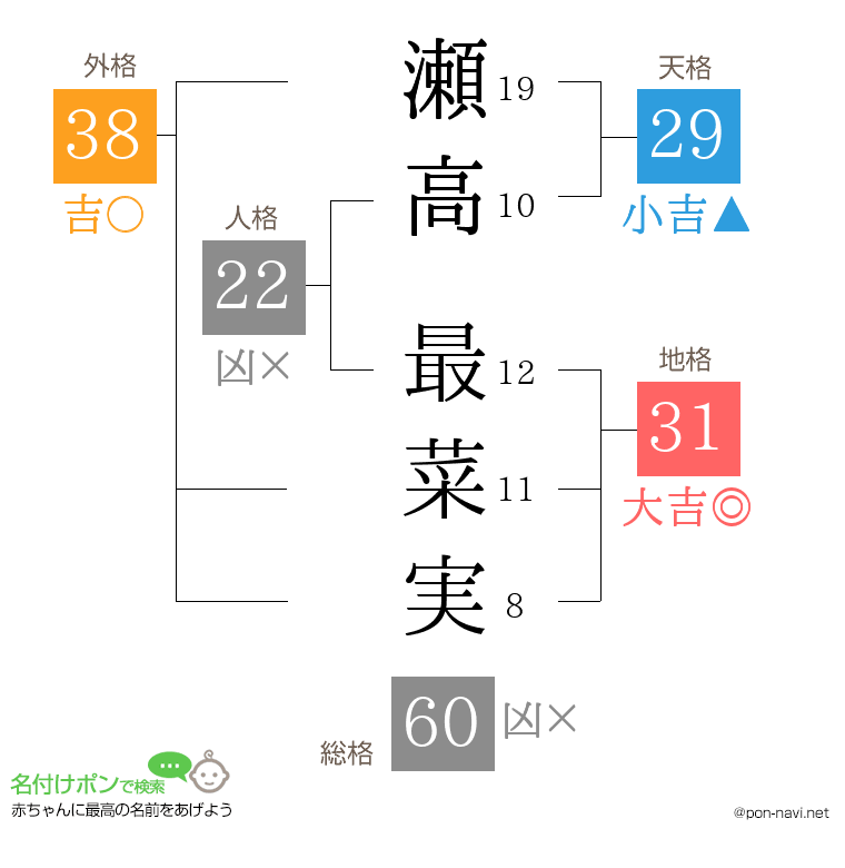 瀬高 最菜実さんの姓名判断結果