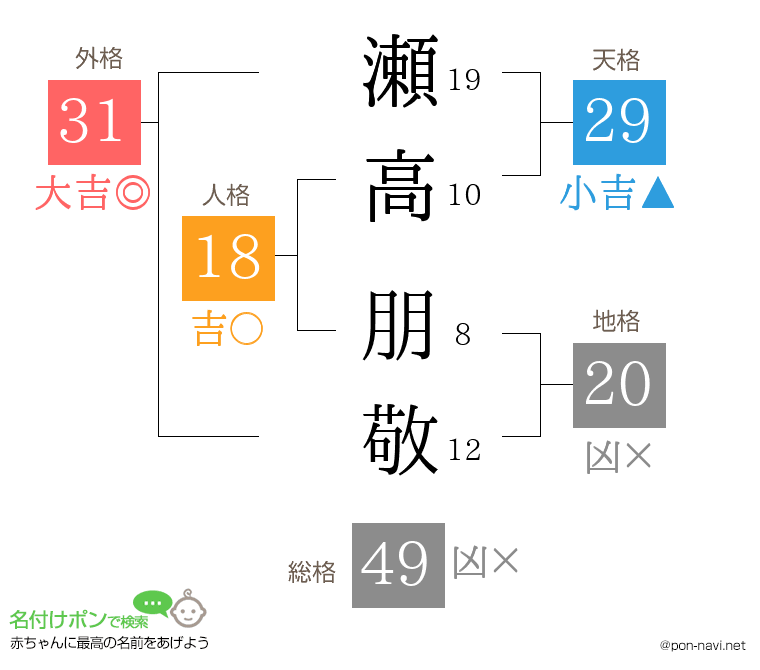 瀬高 朋敬さんの姓名判断結果