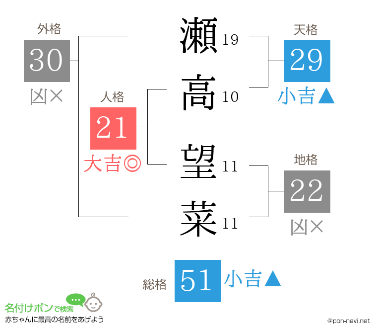 瀬高 望菜さんの姓名判断結果