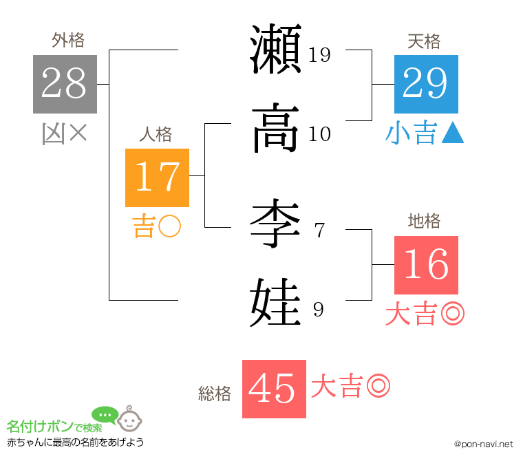瀬高 李娃さんの姓名判断結果