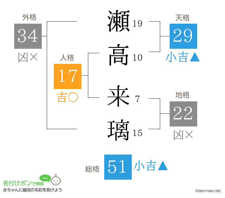瀬高 来璃さんの姓名判断結果