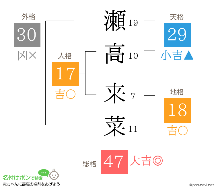 瀬高 来菜さんの姓名判断結果
