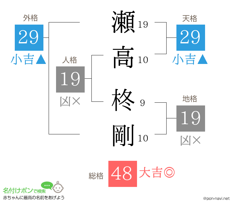 瀬高 柊剛さんの姓名判断結果
