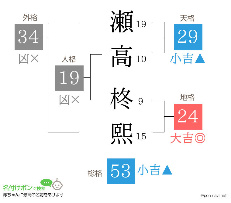 瀬高 柊熙さんの姓名判断結果