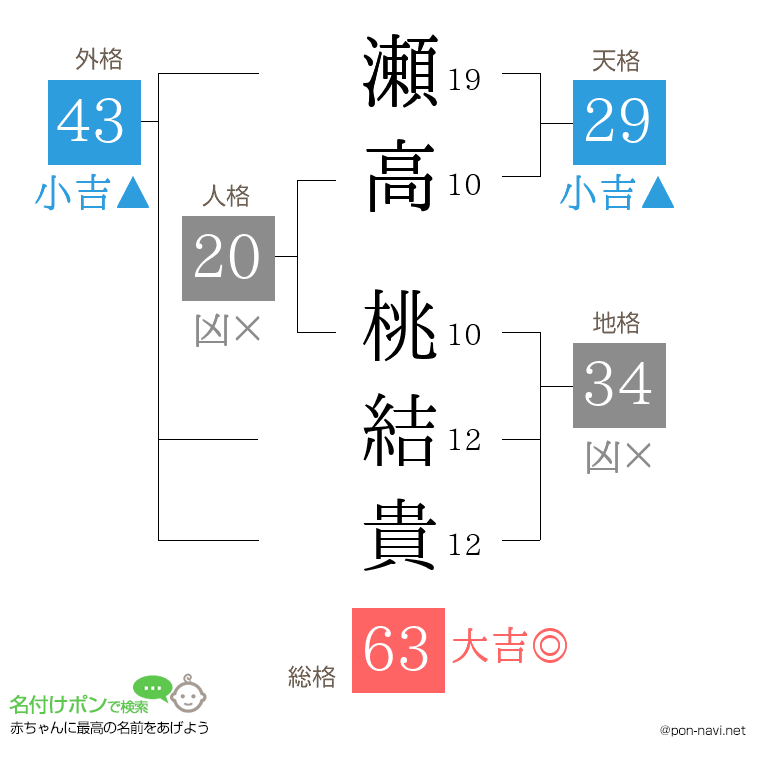 瀬高 桃結貴さんの姓名判断結果