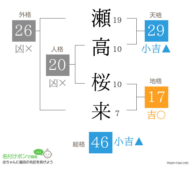 瀬高 桜来さんの姓名判断結果