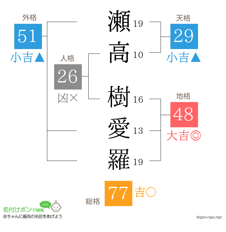 瀬高 樹愛羅さんの姓名判断結果