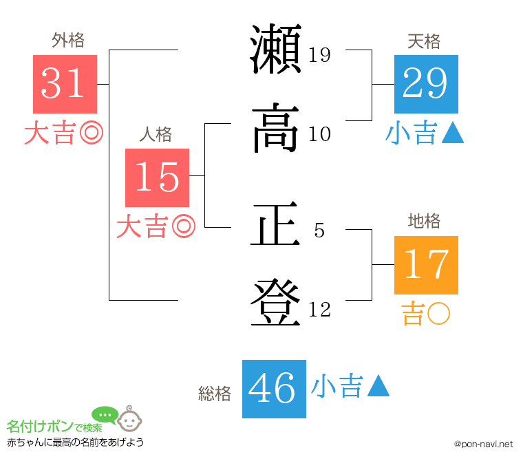 瀬高 正登さんの姓名判断結果
