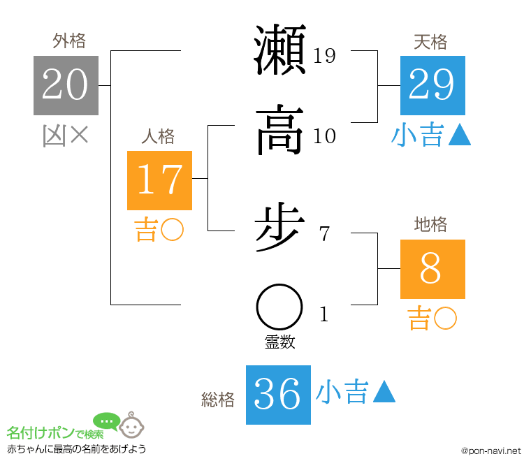 瀬高 步さんの姓名判断結果