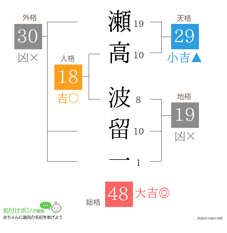 瀬高 波留一さんの姓名判断結果