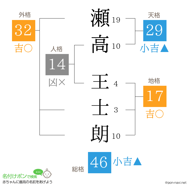 瀬高 王士朗さんの姓名判断結果